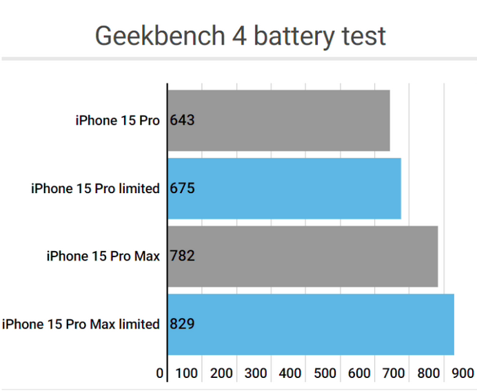 聂拉木apple维修站iPhone15Pro的ProMotion高刷功能耗电吗