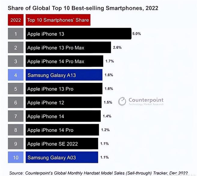 聂拉木苹果维修分享:为什么iPhone14的销量不如iPhone13? 