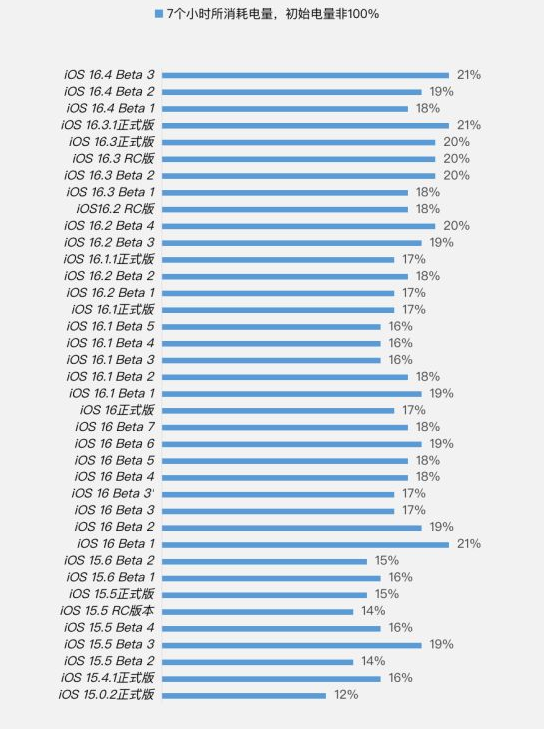 聂拉木苹果手机维修分享iOS 16.4 Beta 3续航跑分等测试结果汇总 