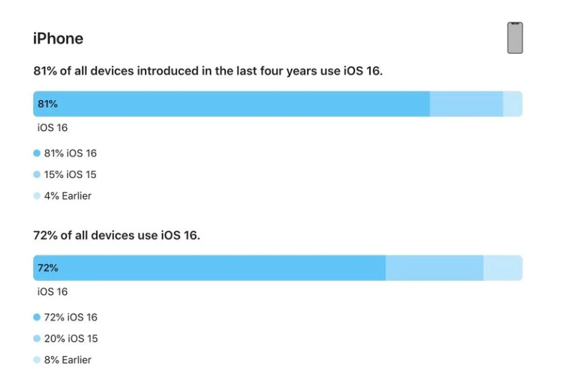 聂拉木苹果手机维修分享iOS 16 / iPadOS 16 安装率 