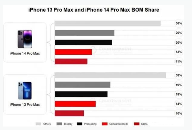 聂拉木苹果手机维修分享iPhone 14 Pro的成本和利润 