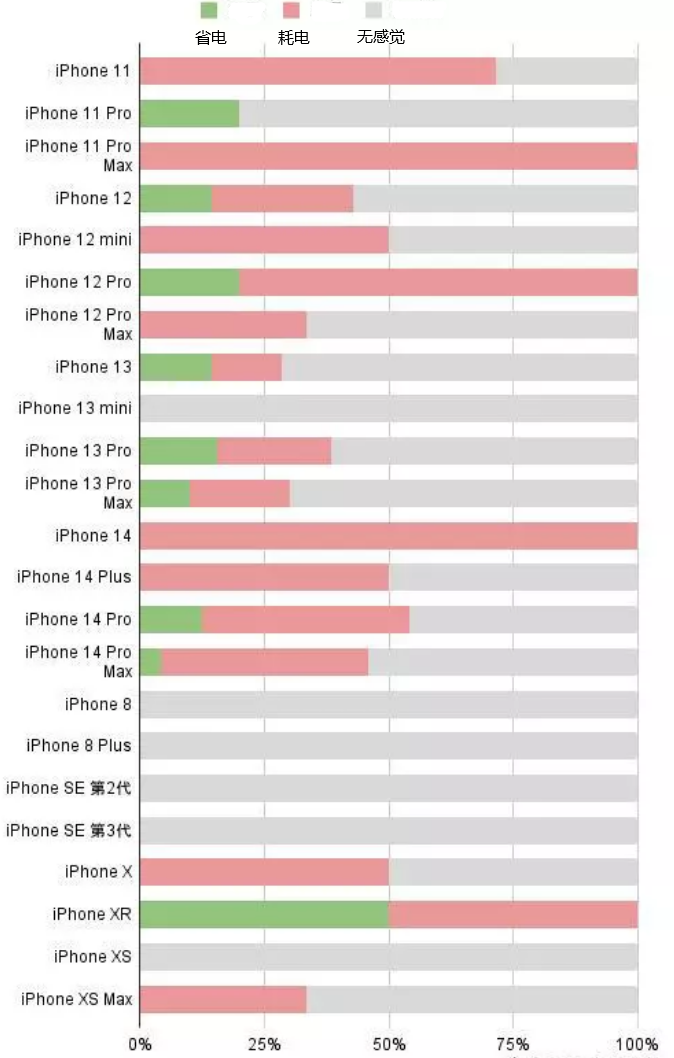 聂拉木苹果手机维修分享iOS16.2太耗电怎么办？iOS16.2续航不好可以降级吗？ 