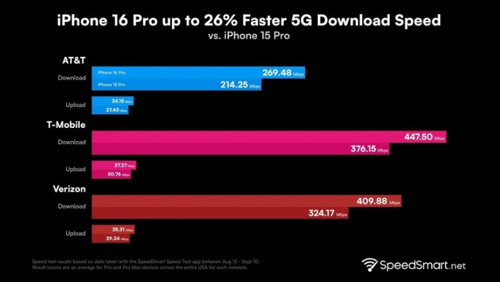 聂拉木苹果手机维修分享iPhone 16 Pro 系列的 5G 速度 